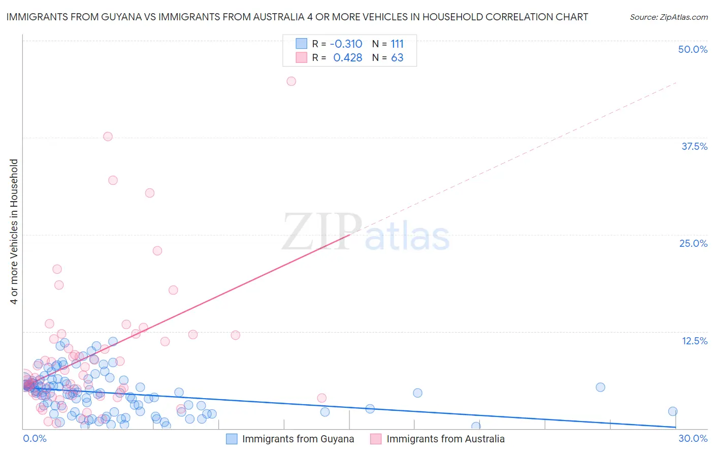 Immigrants from Guyana vs Immigrants from Australia 4 or more Vehicles in Household