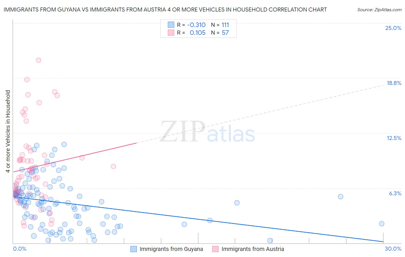 Immigrants from Guyana vs Immigrants from Austria 4 or more Vehicles in Household