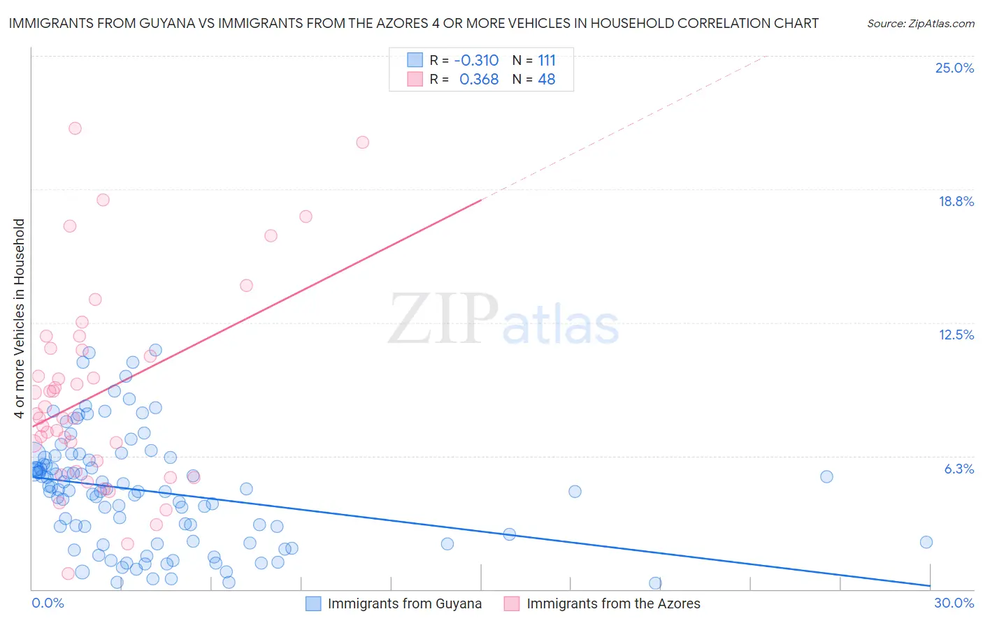 Immigrants from Guyana vs Immigrants from the Azores 4 or more Vehicles in Household
