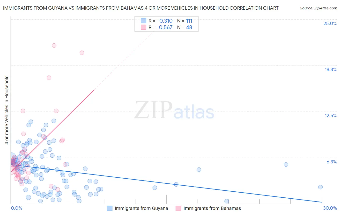 Immigrants from Guyana vs Immigrants from Bahamas 4 or more Vehicles in Household