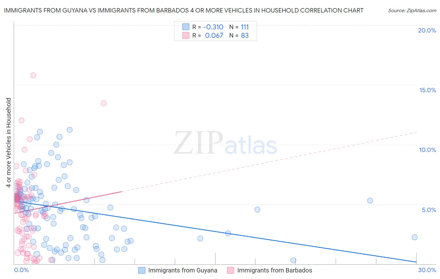 Immigrants from Guyana vs Immigrants from Barbados 4 or more Vehicles in Household