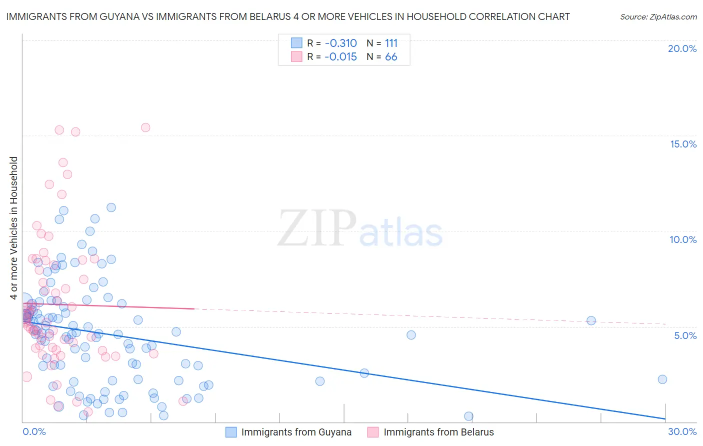 Immigrants from Guyana vs Immigrants from Belarus 4 or more Vehicles in Household