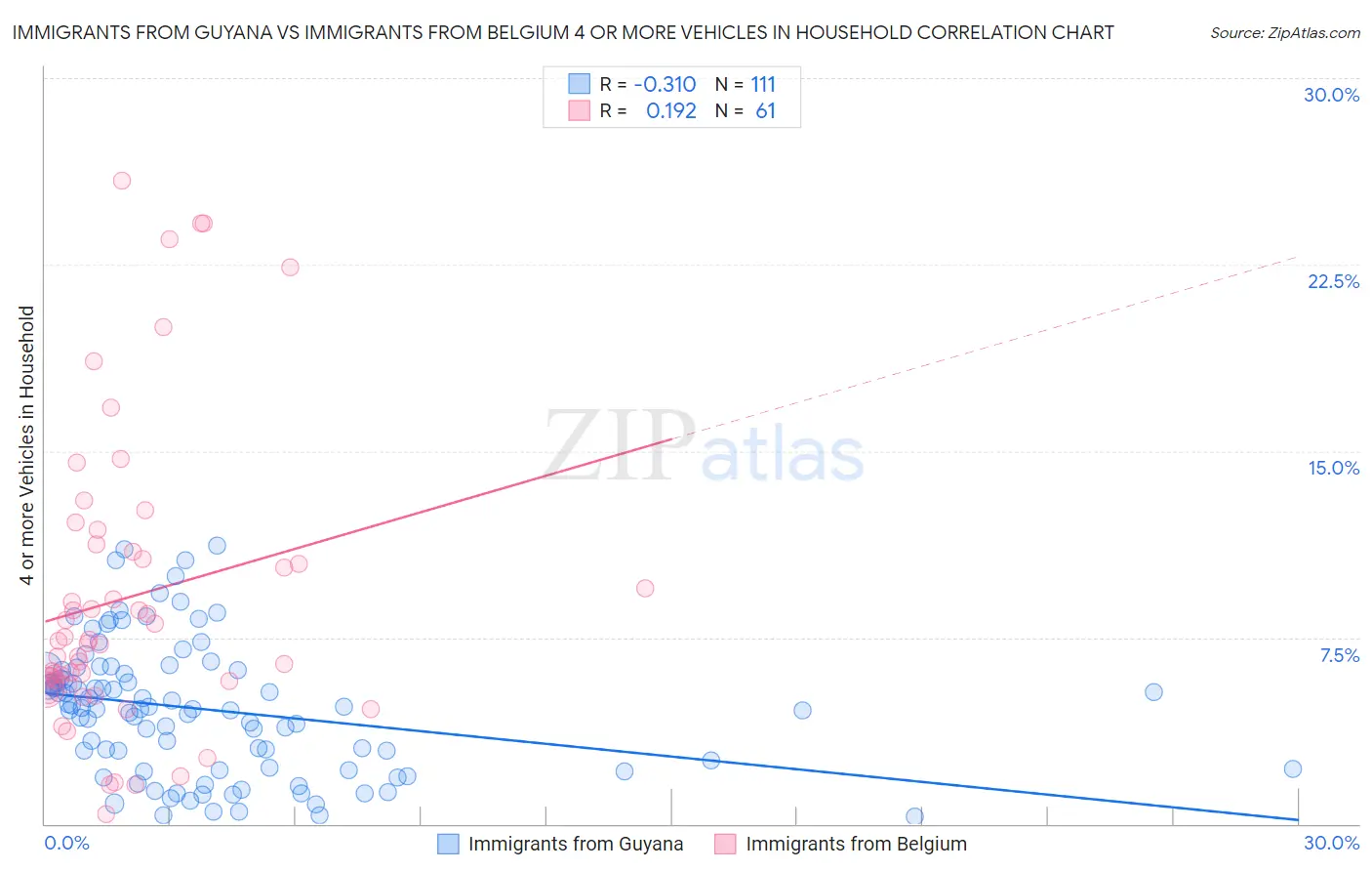 Immigrants from Guyana vs Immigrants from Belgium 4 or more Vehicles in Household