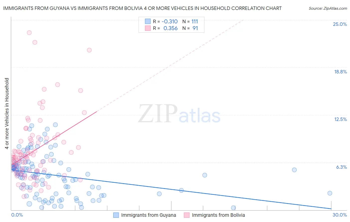 Immigrants from Guyana vs Immigrants from Bolivia 4 or more Vehicles in Household