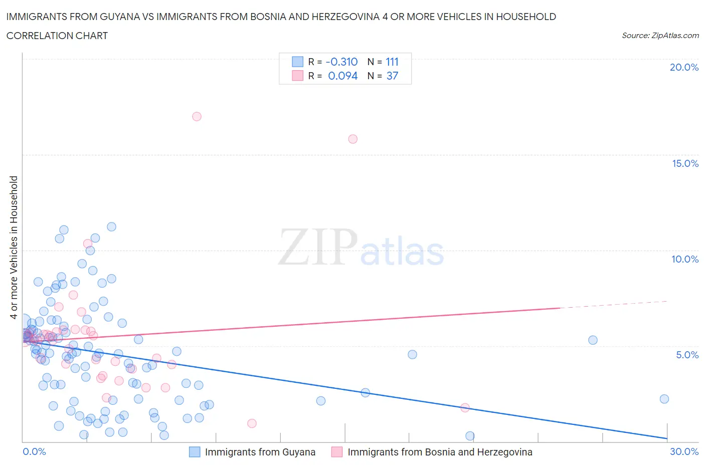 Immigrants from Guyana vs Immigrants from Bosnia and Herzegovina 4 or more Vehicles in Household