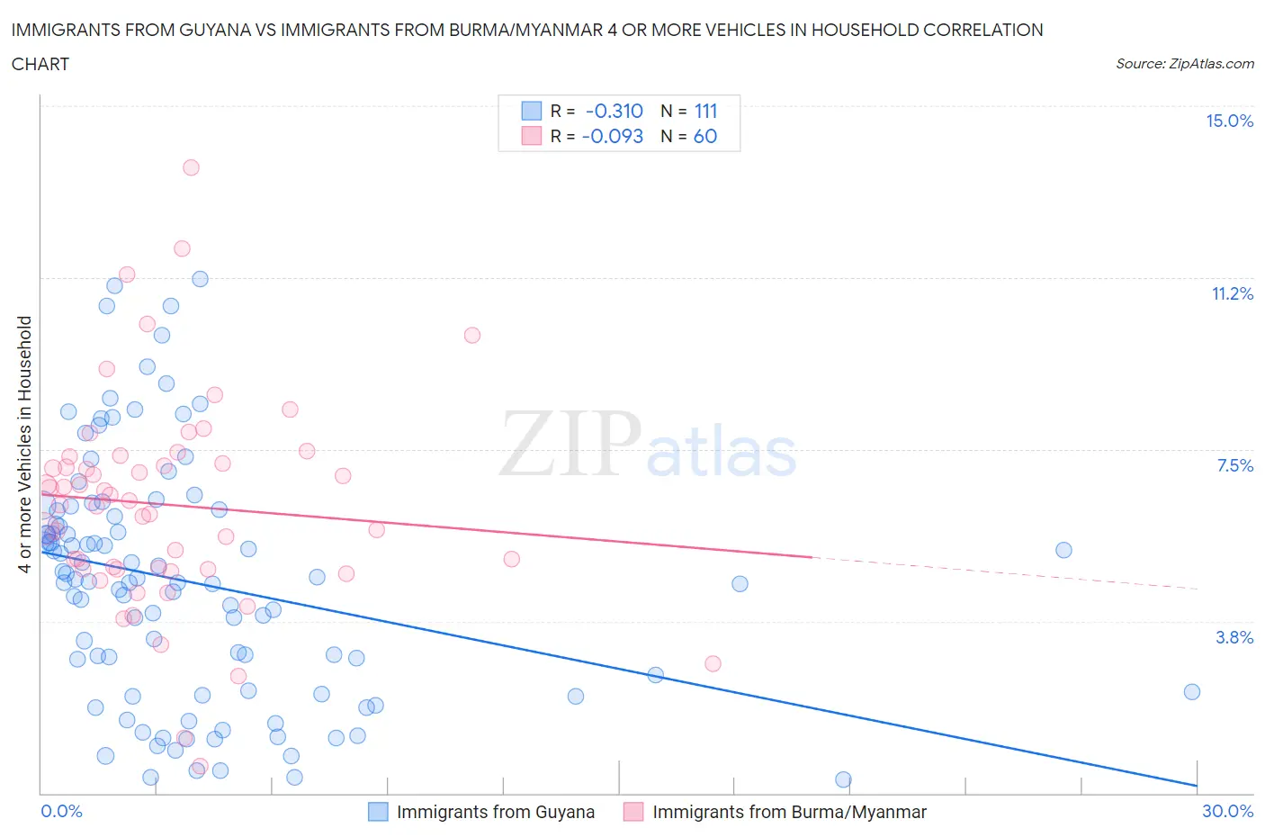 Immigrants from Guyana vs Immigrants from Burma/Myanmar 4 or more Vehicles in Household