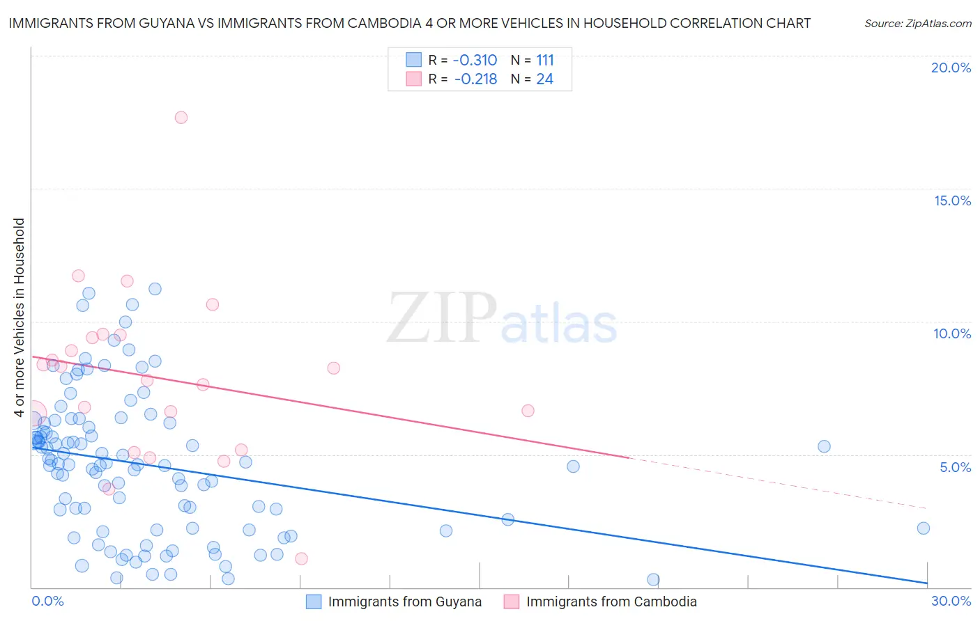 Immigrants from Guyana vs Immigrants from Cambodia 4 or more Vehicles in Household
