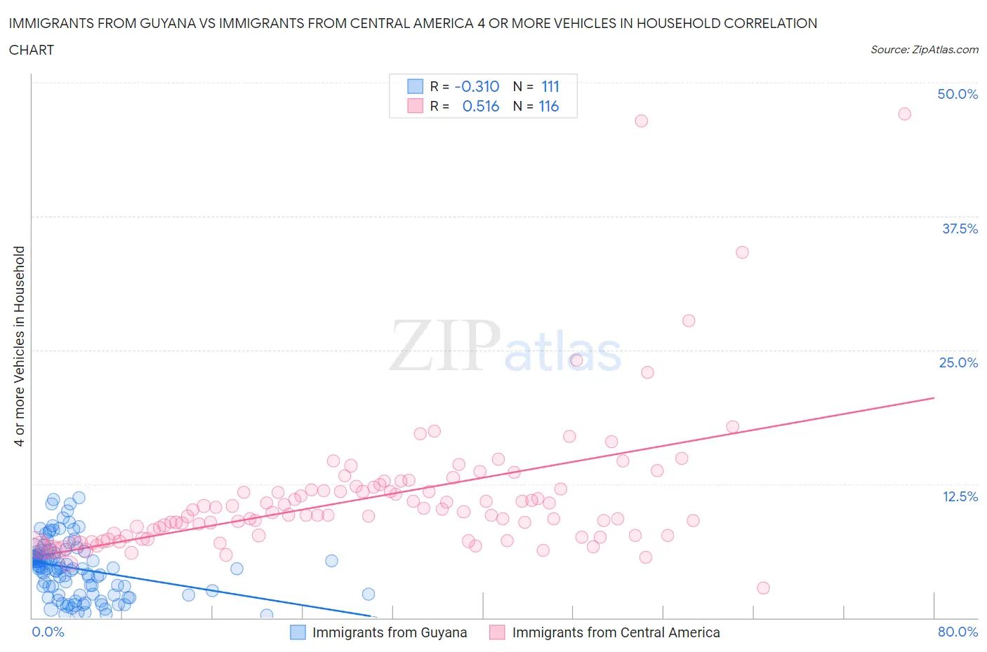 Immigrants from Guyana vs Immigrants from Central America 4 or more Vehicles in Household