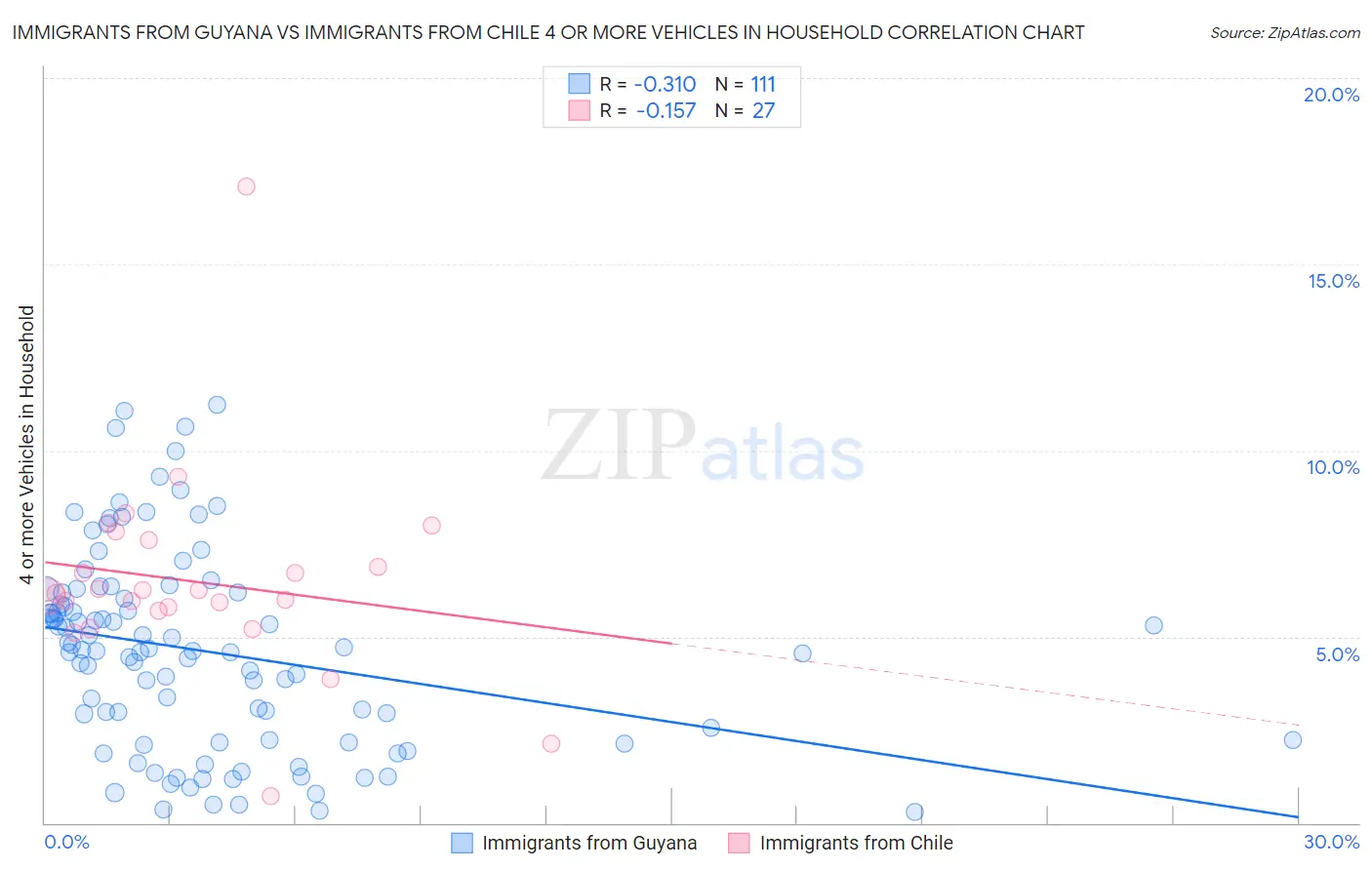 Immigrants from Guyana vs Immigrants from Chile 4 or more Vehicles in Household