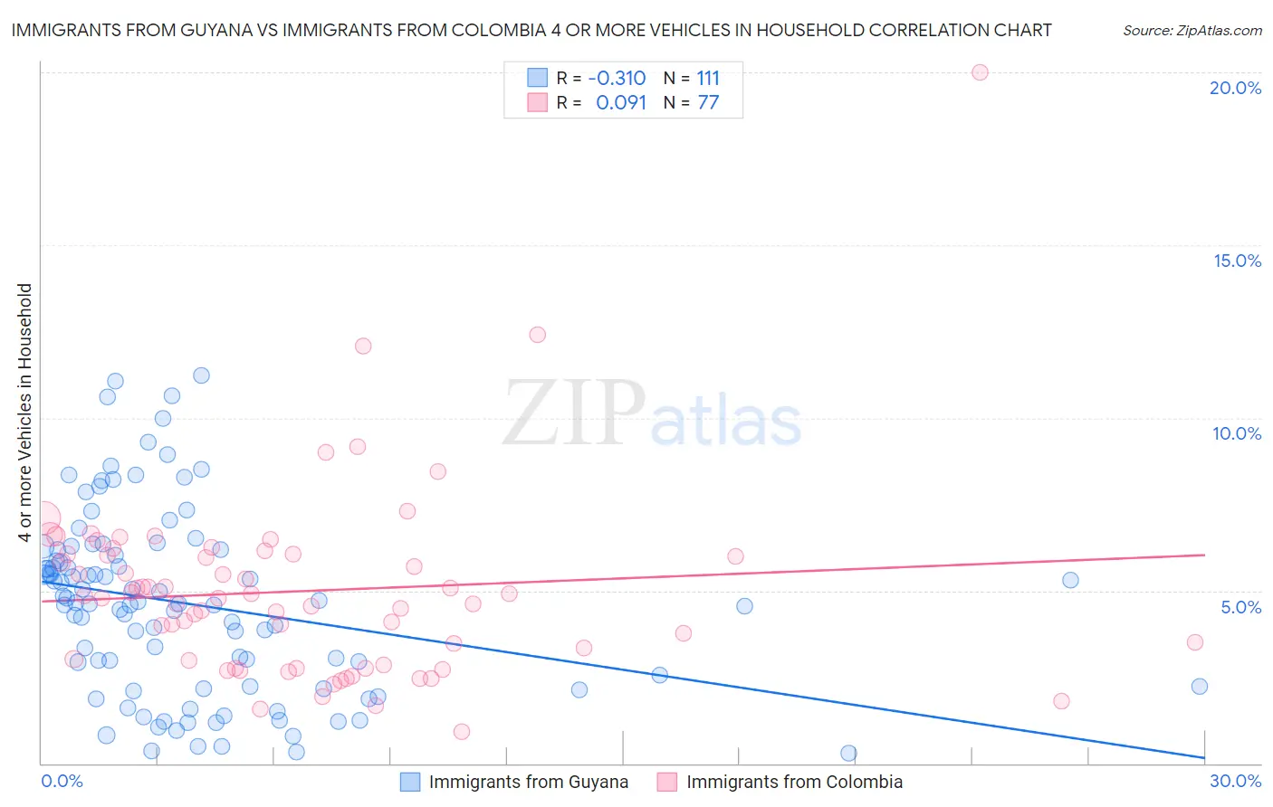 Immigrants from Guyana vs Immigrants from Colombia 4 or more Vehicles in Household