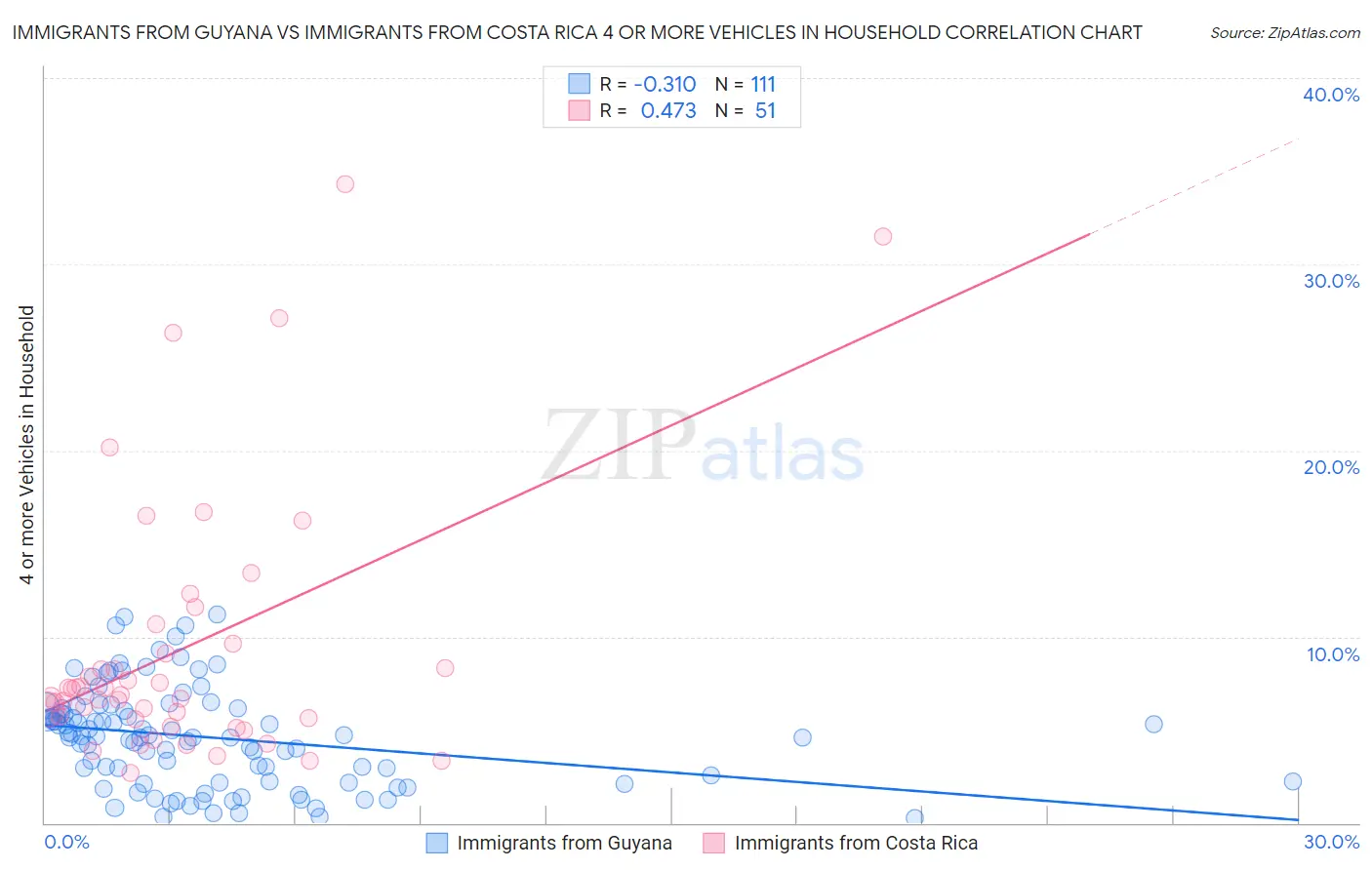 Immigrants from Guyana vs Immigrants from Costa Rica 4 or more Vehicles in Household