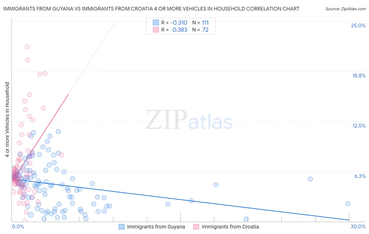 Immigrants from Guyana vs Immigrants from Croatia 4 or more Vehicles in Household