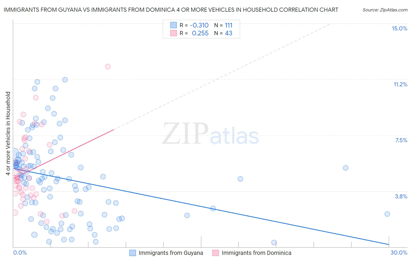 Immigrants from Guyana vs Immigrants from Dominica 4 or more Vehicles in Household