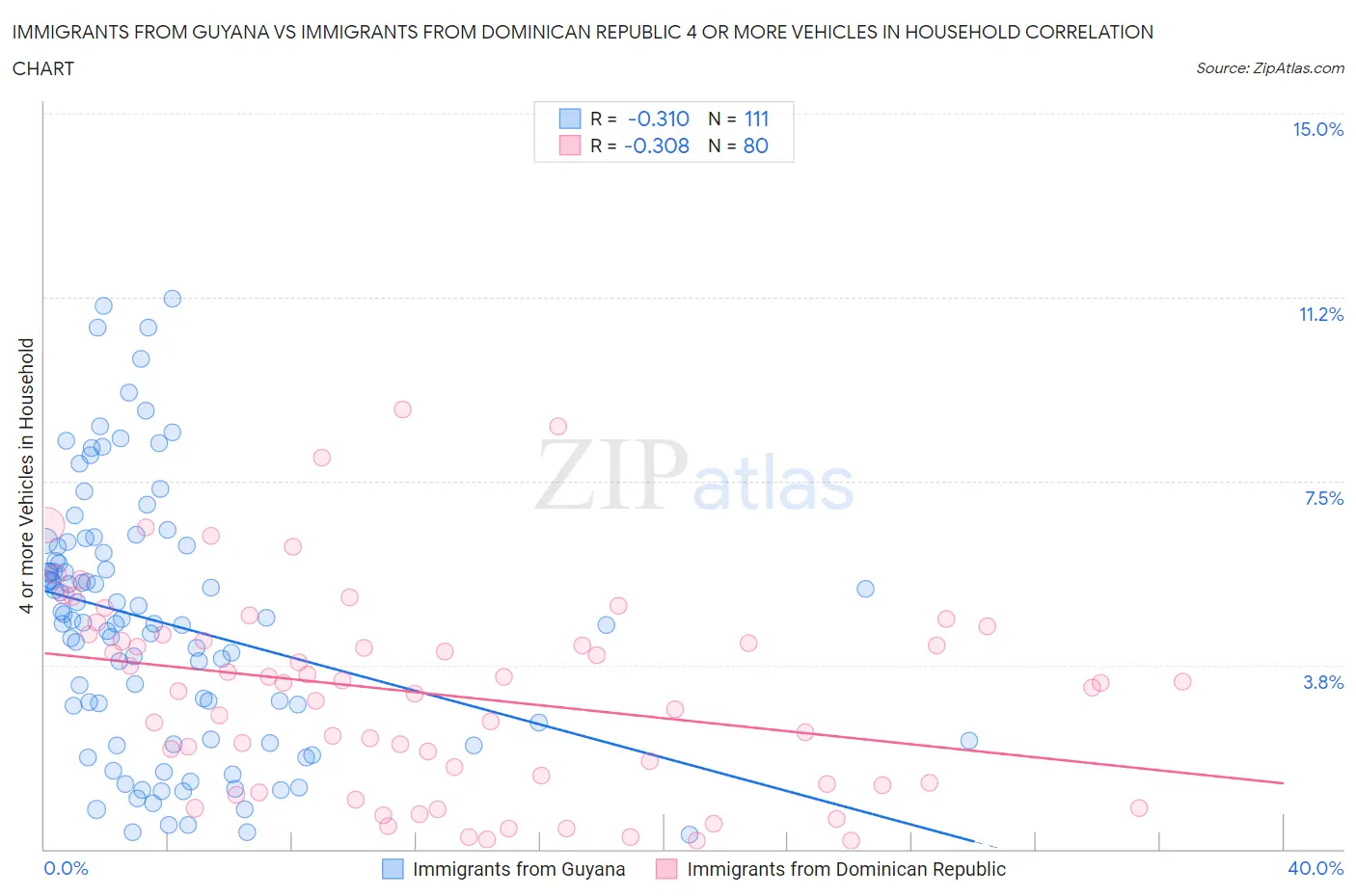 Immigrants from Guyana vs Immigrants from Dominican Republic 4 or more Vehicles in Household