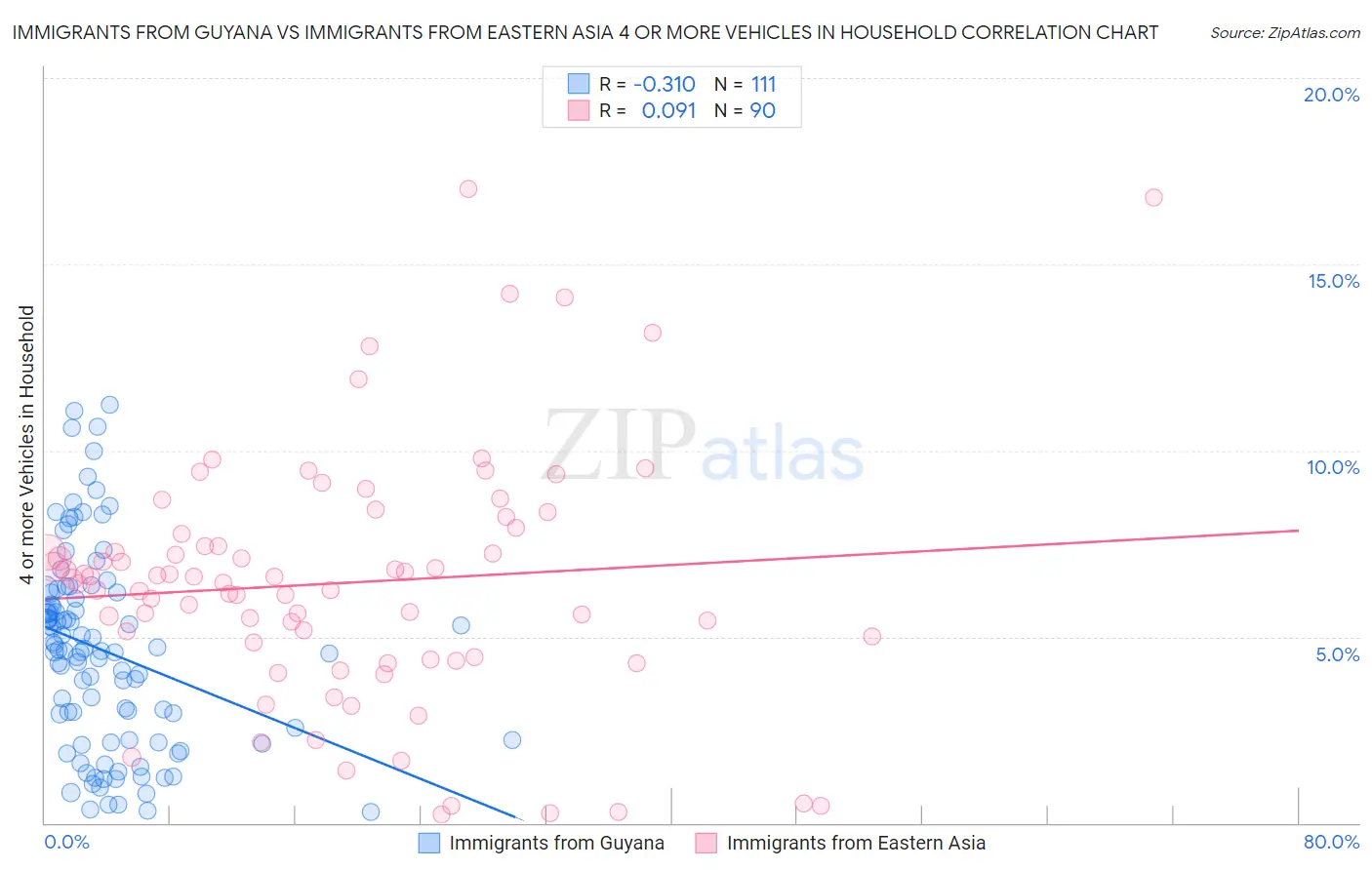 Immigrants from Guyana vs Immigrants from Eastern Asia 4 or more Vehicles in Household