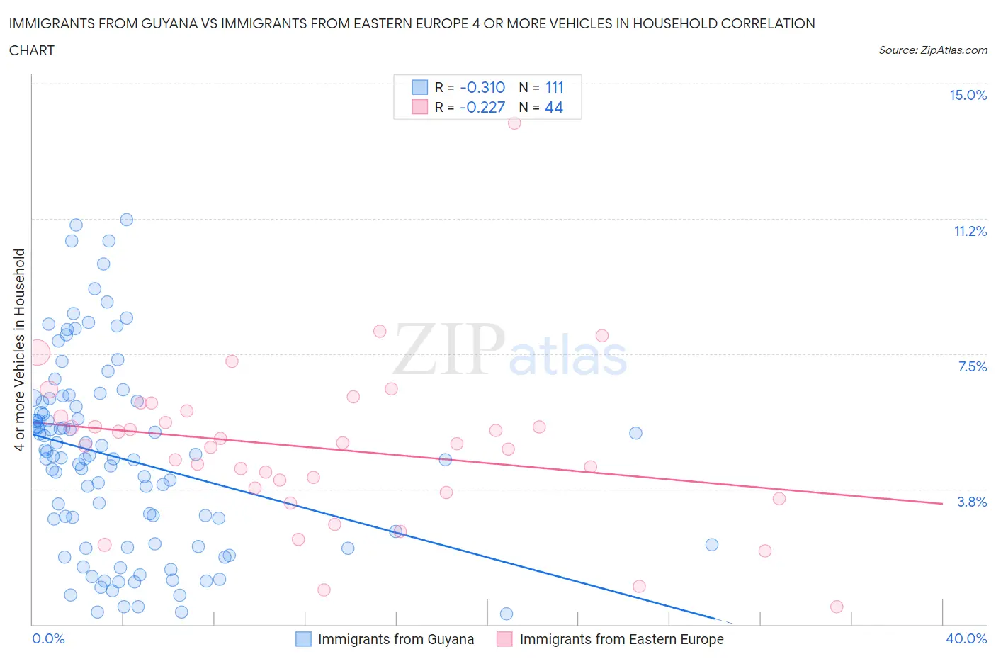 Immigrants from Guyana vs Immigrants from Eastern Europe 4 or more Vehicles in Household