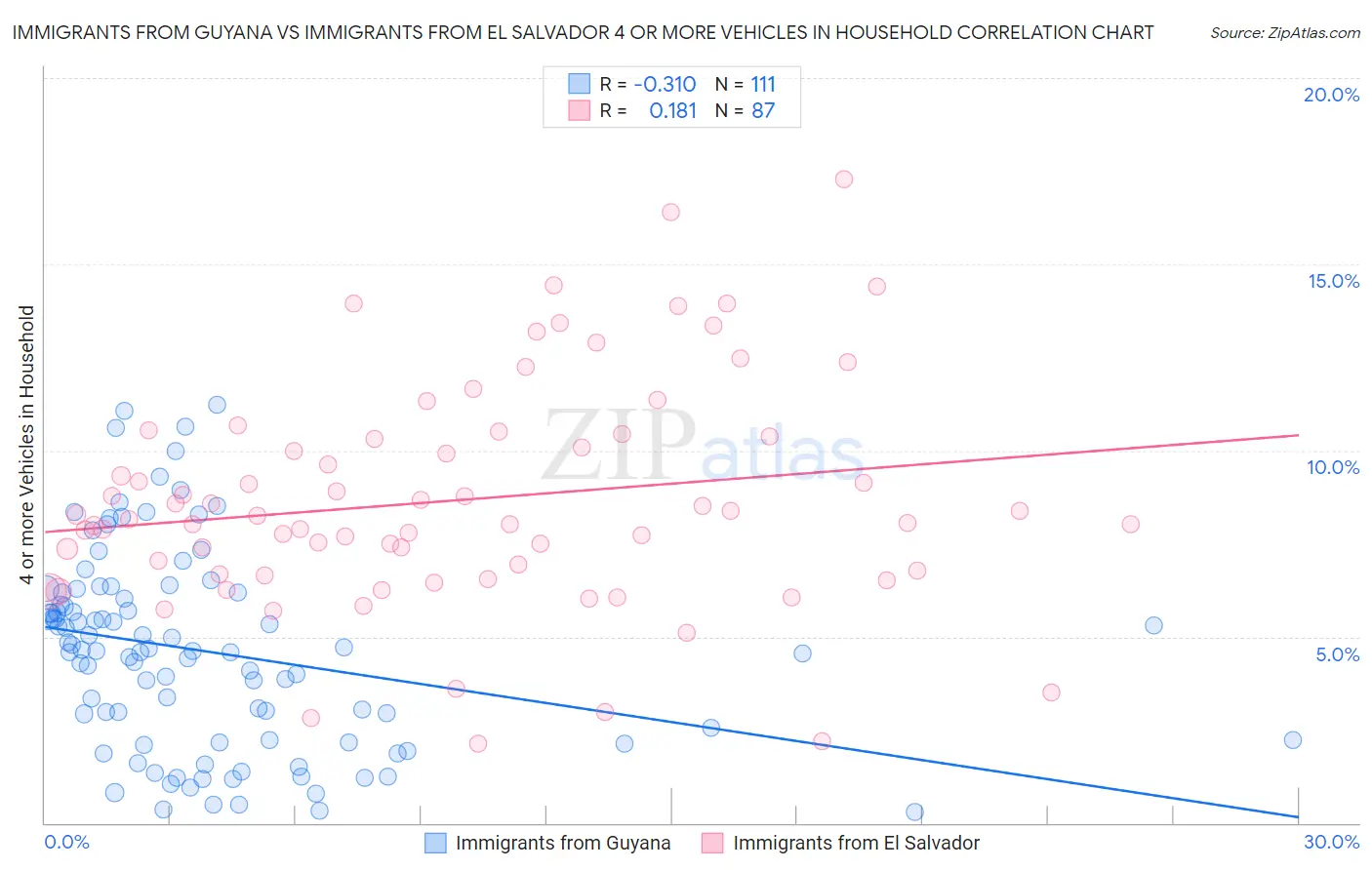 Immigrants from Guyana vs Immigrants from El Salvador 4 or more Vehicles in Household