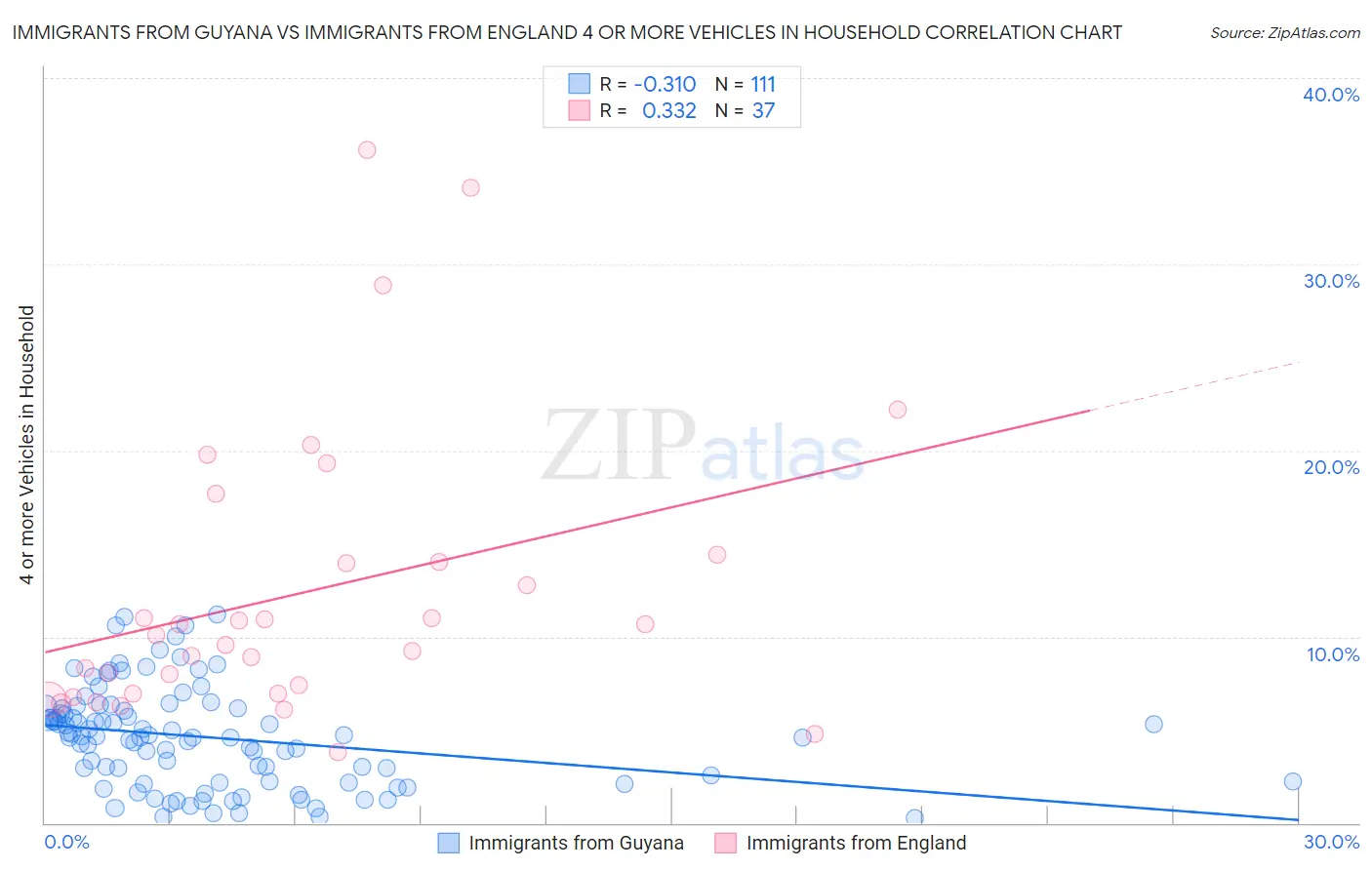Immigrants from Guyana vs Immigrants from England 4 or more Vehicles in Household