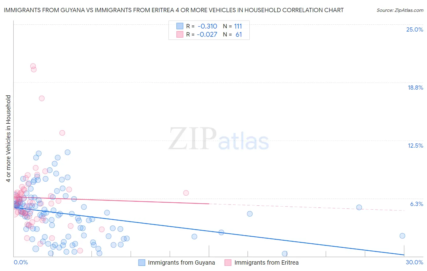 Immigrants from Guyana vs Immigrants from Eritrea 4 or more Vehicles in Household