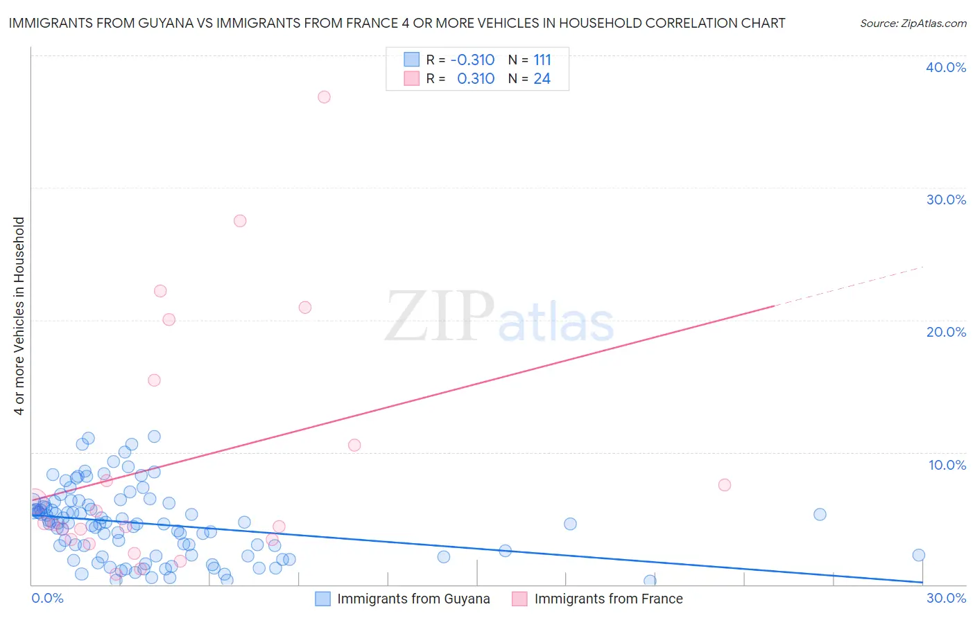 Immigrants from Guyana vs Immigrants from France 4 or more Vehicles in Household