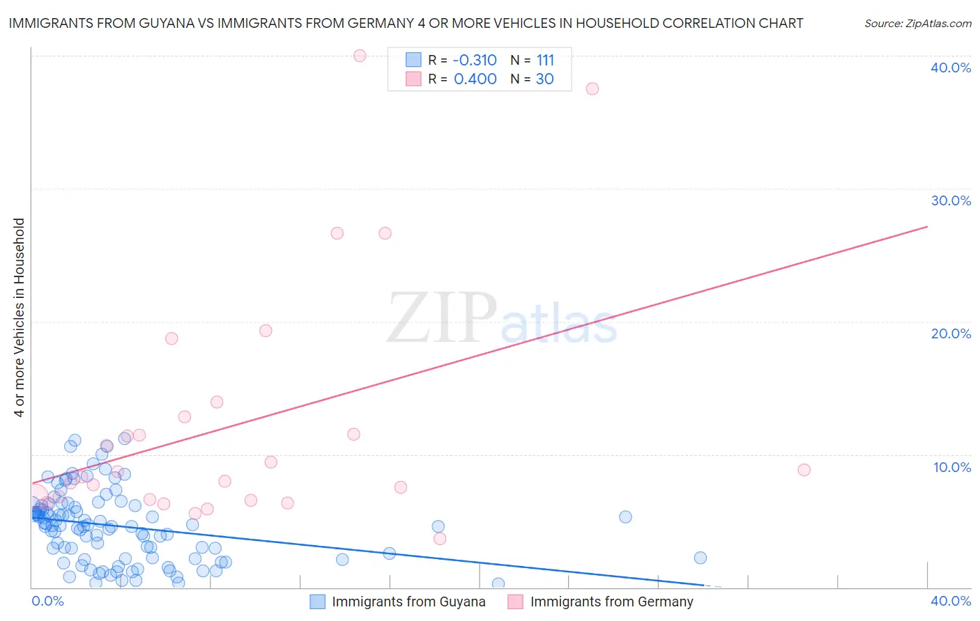 Immigrants from Guyana vs Immigrants from Germany 4 or more Vehicles in Household