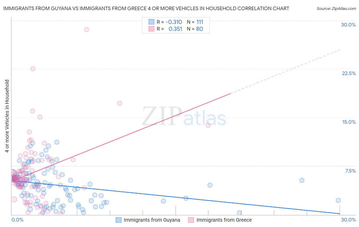 Immigrants from Guyana vs Immigrants from Greece 4 or more Vehicles in Household
