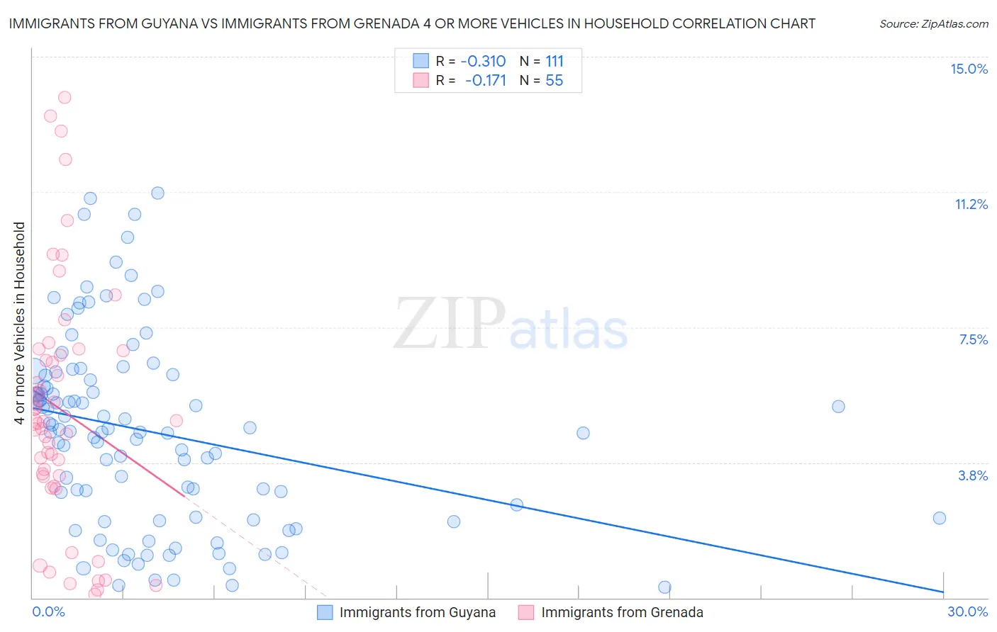 Immigrants from Guyana vs Immigrants from Grenada 4 or more Vehicles in Household