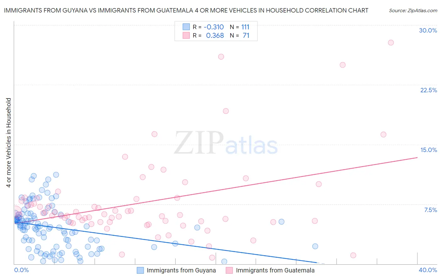 Immigrants from Guyana vs Immigrants from Guatemala 4 or more Vehicles in Household