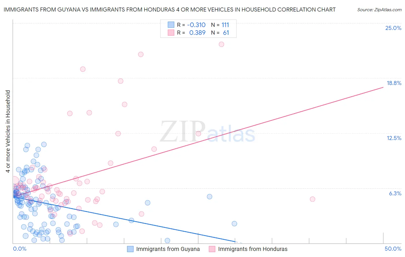 Immigrants from Guyana vs Immigrants from Honduras 4 or more Vehicles in Household