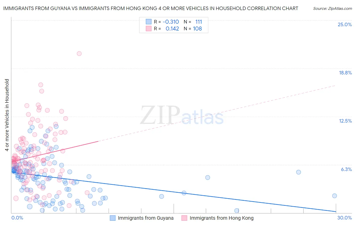 Immigrants from Guyana vs Immigrants from Hong Kong 4 or more Vehicles in Household