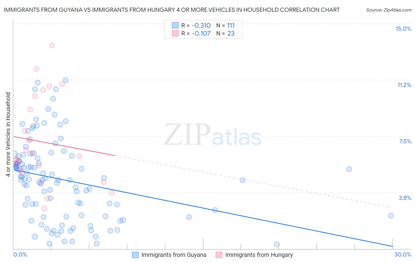 Immigrants from Guyana vs Immigrants from Hungary 4 or more Vehicles in Household