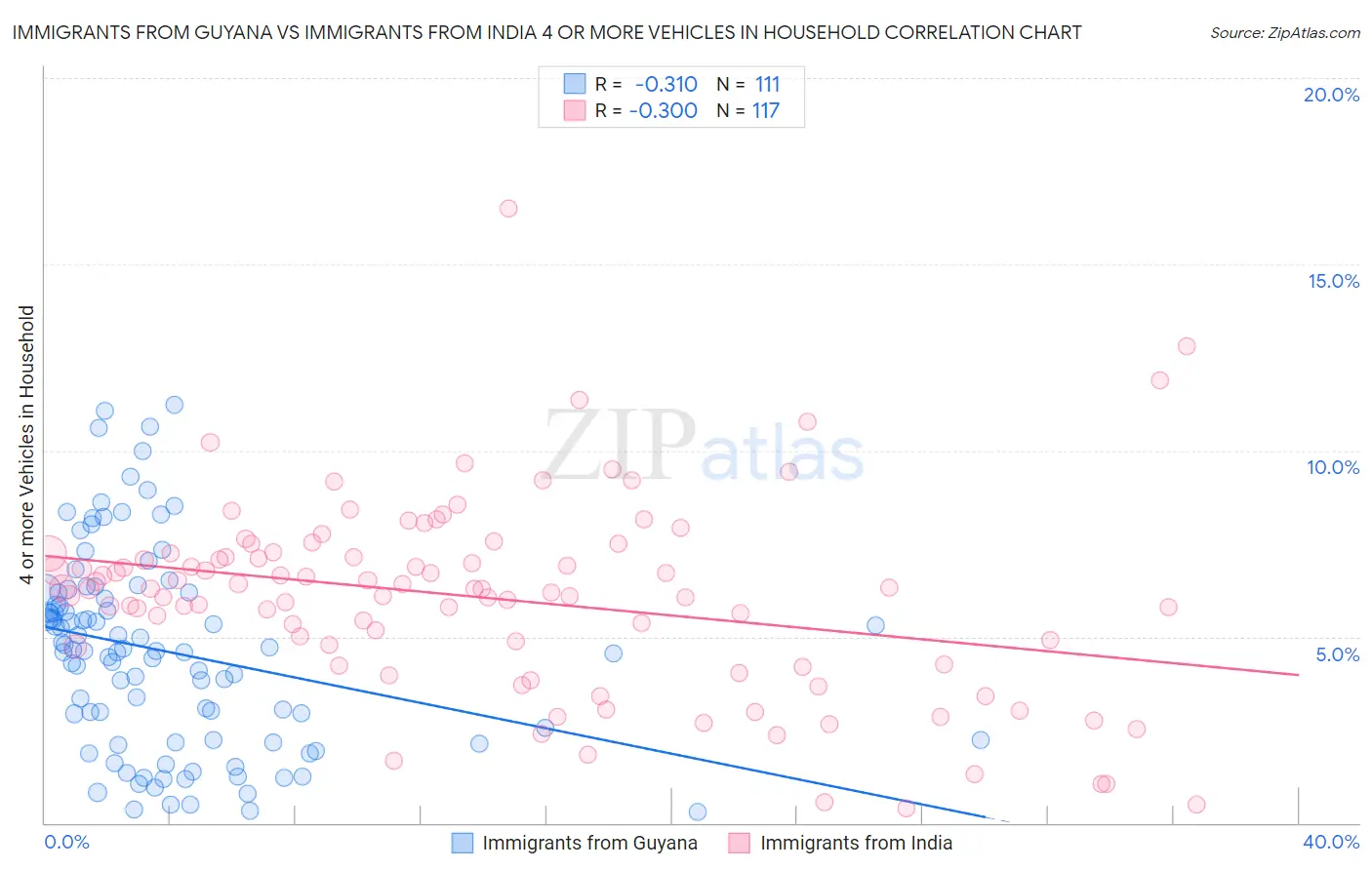 Immigrants from Guyana vs Immigrants from India 4 or more Vehicles in Household