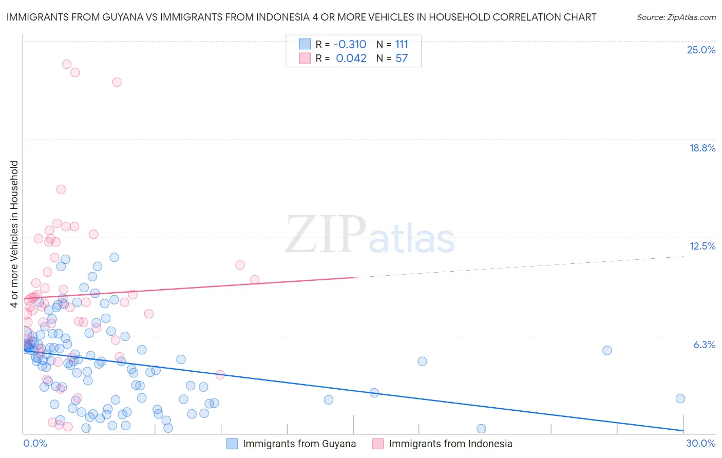 Immigrants from Guyana vs Immigrants from Indonesia 4 or more Vehicles in Household