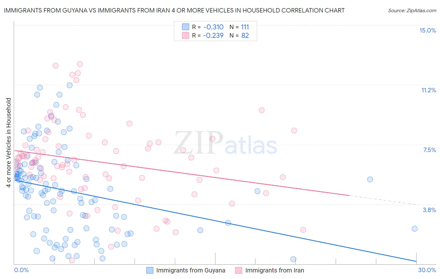 Immigrants from Guyana vs Immigrants from Iran 4 or more Vehicles in Household