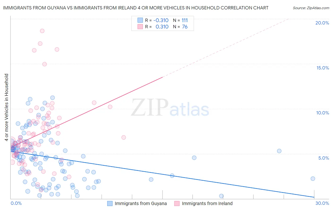 Immigrants from Guyana vs Immigrants from Ireland 4 or more Vehicles in Household