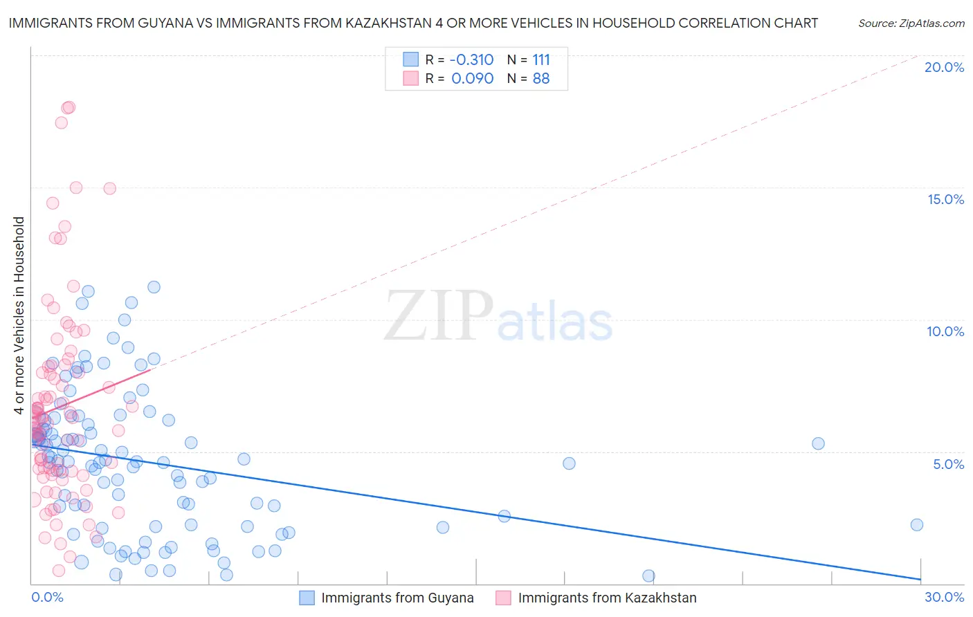 Immigrants from Guyana vs Immigrants from Kazakhstan 4 or more Vehicles in Household