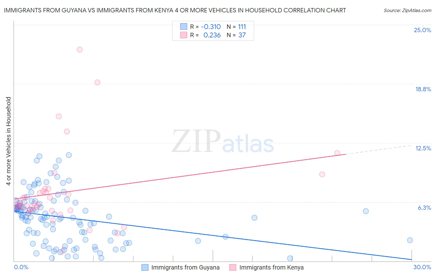 Immigrants from Guyana vs Immigrants from Kenya 4 or more Vehicles in Household