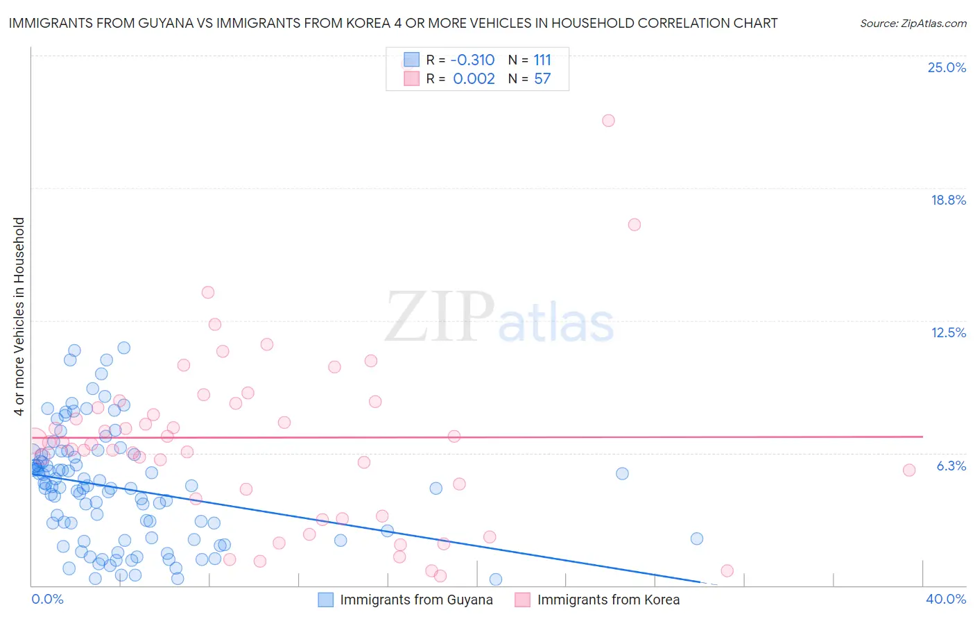 Immigrants from Guyana vs Immigrants from Korea 4 or more Vehicles in Household