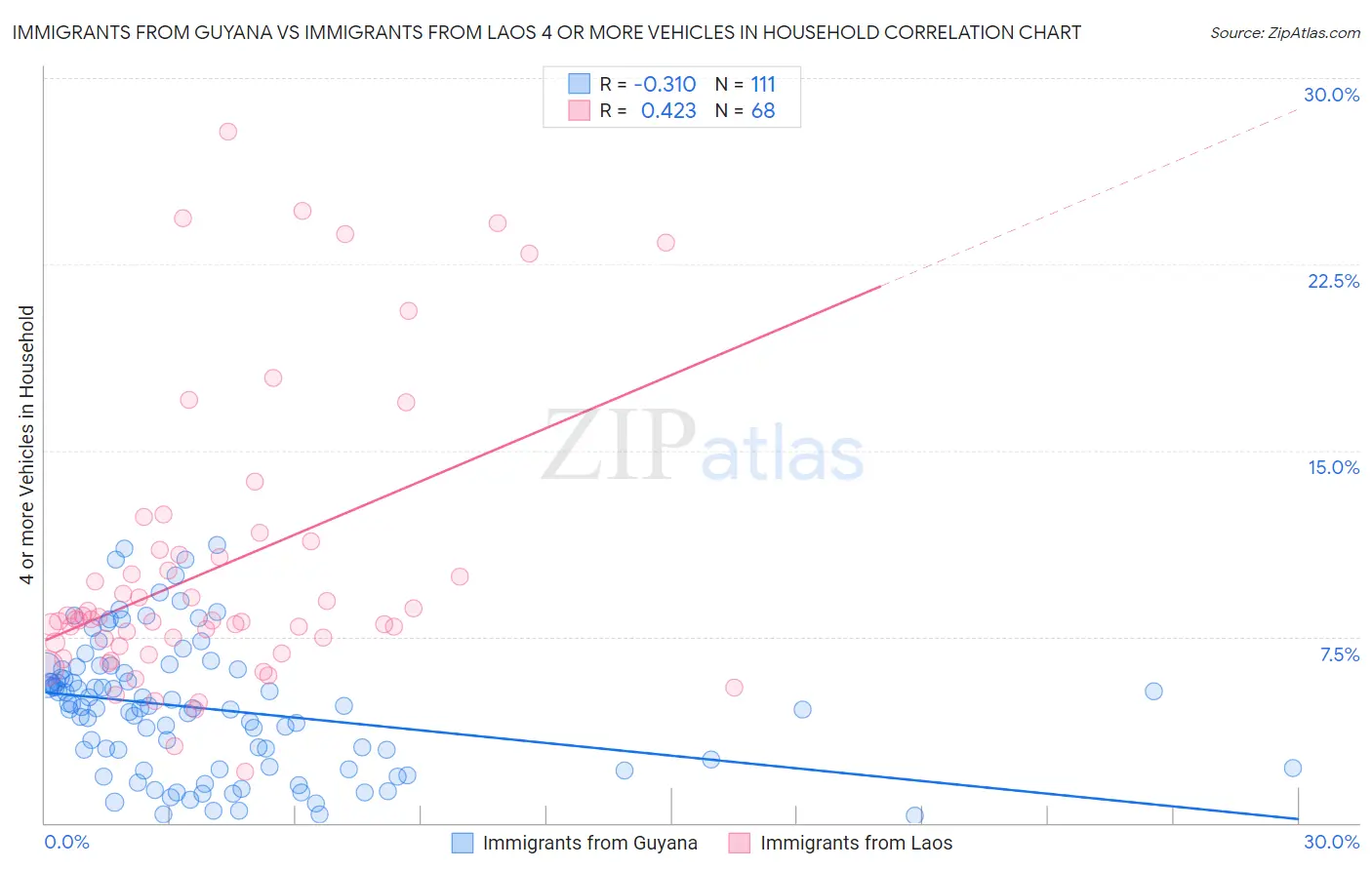 Immigrants from Guyana vs Immigrants from Laos 4 or more Vehicles in Household