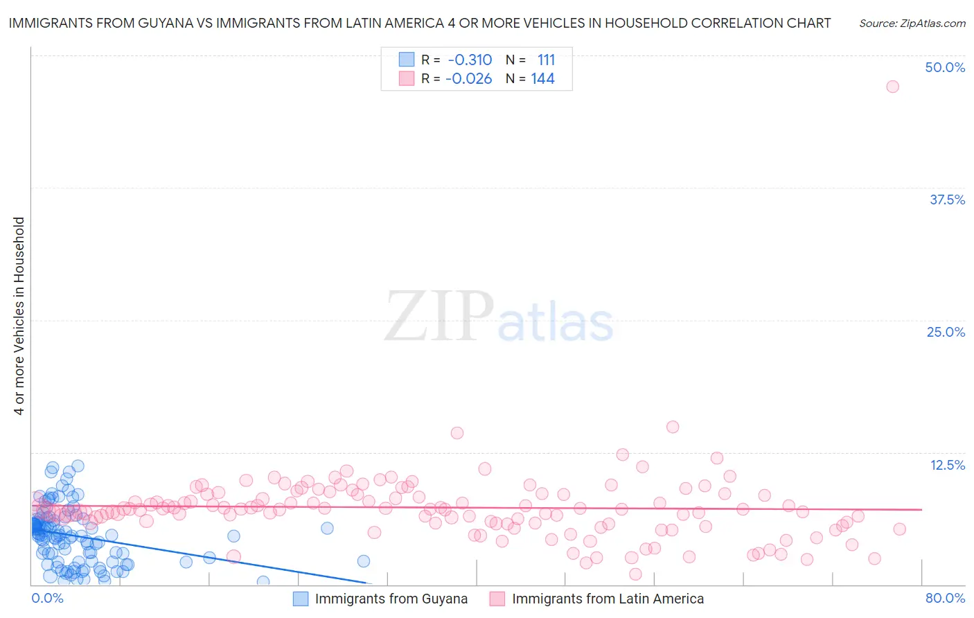Immigrants from Guyana vs Immigrants from Latin America 4 or more Vehicles in Household