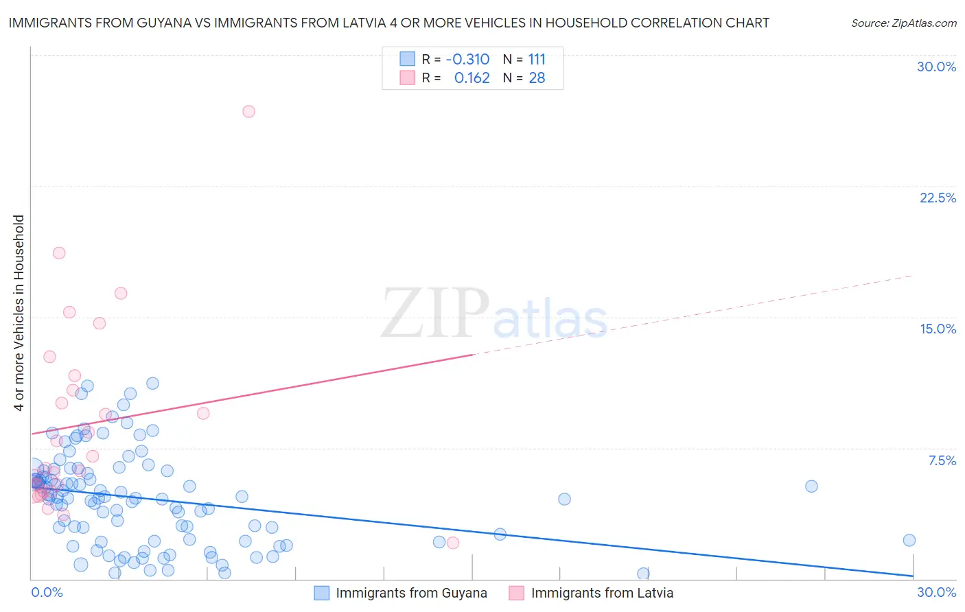 Immigrants from Guyana vs Immigrants from Latvia 4 or more Vehicles in Household