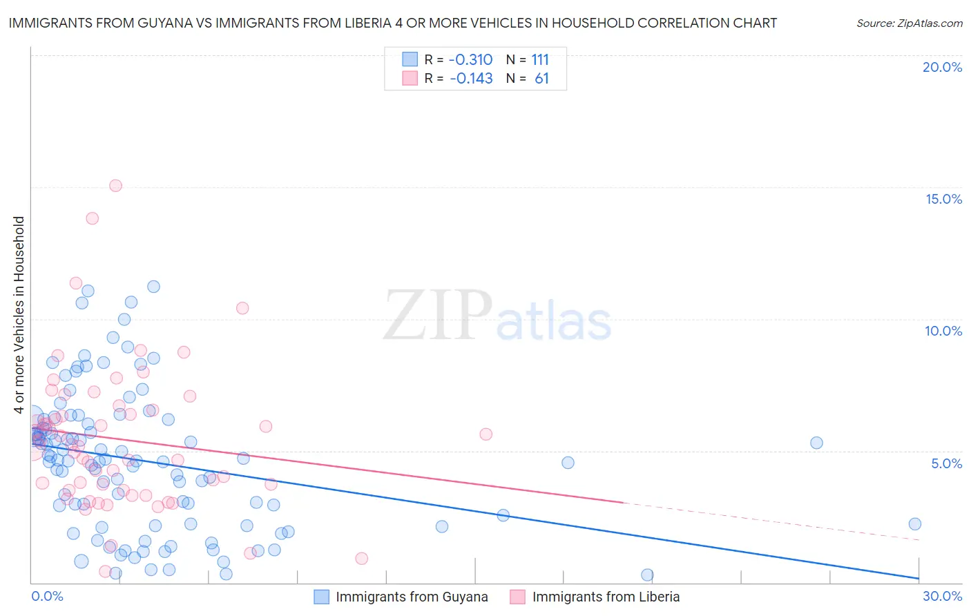 Immigrants from Guyana vs Immigrants from Liberia 4 or more Vehicles in Household