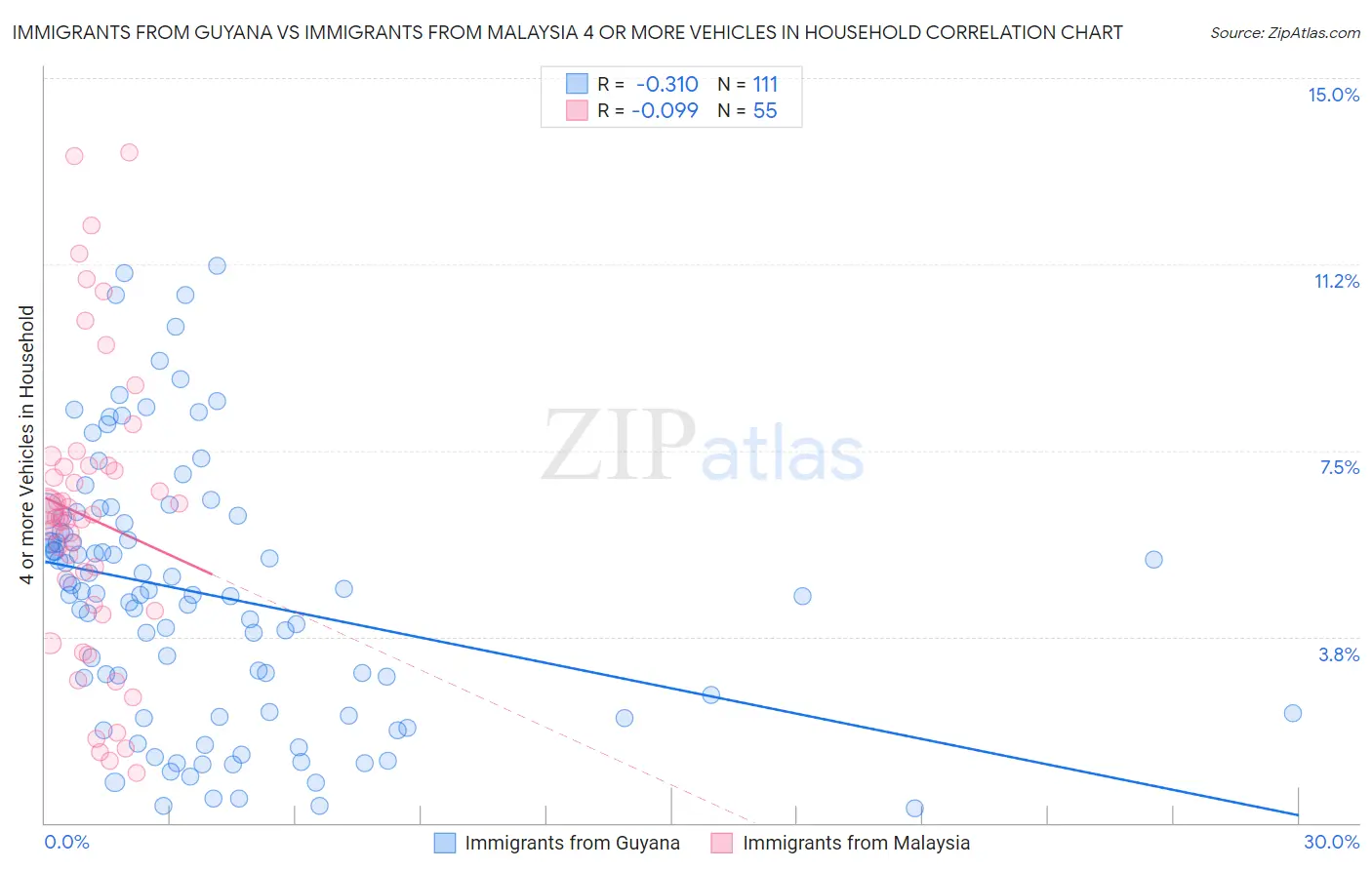 Immigrants from Guyana vs Immigrants from Malaysia 4 or more Vehicles in Household