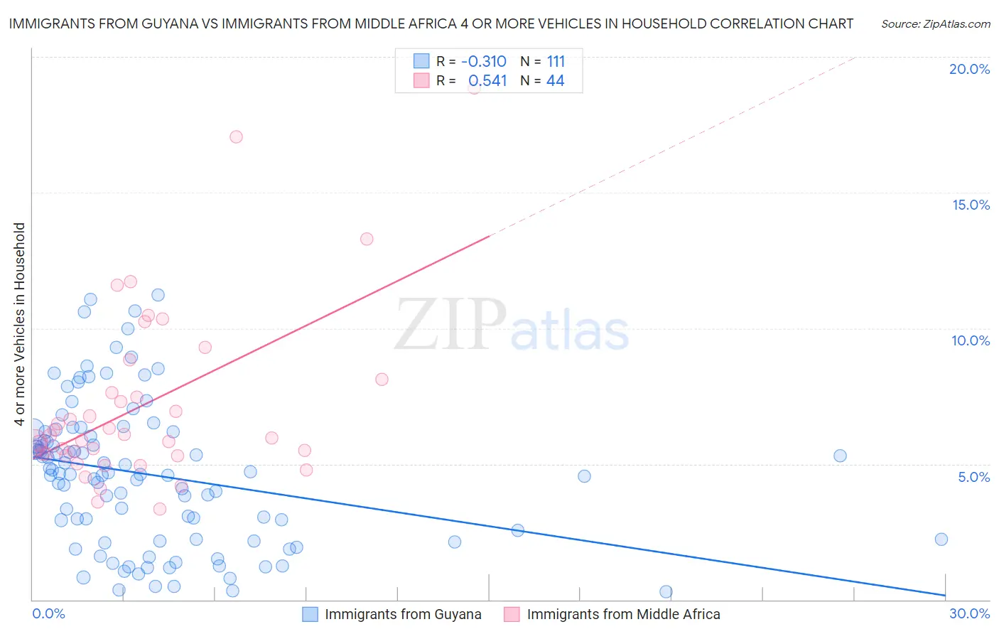 Immigrants from Guyana vs Immigrants from Middle Africa 4 or more Vehicles in Household