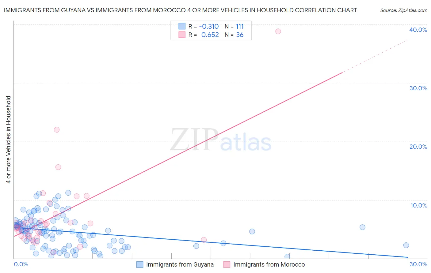 Immigrants from Guyana vs Immigrants from Morocco 4 or more Vehicles in Household