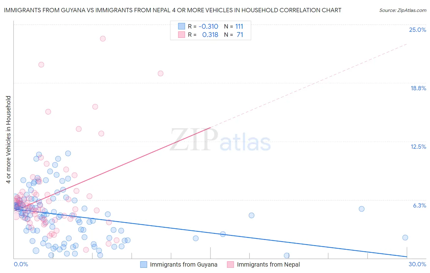Immigrants from Guyana vs Immigrants from Nepal 4 or more Vehicles in Household