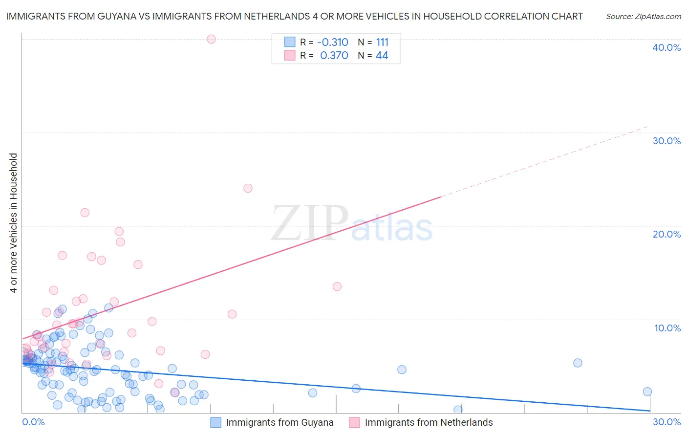 Immigrants from Guyana vs Immigrants from Netherlands 4 or more Vehicles in Household