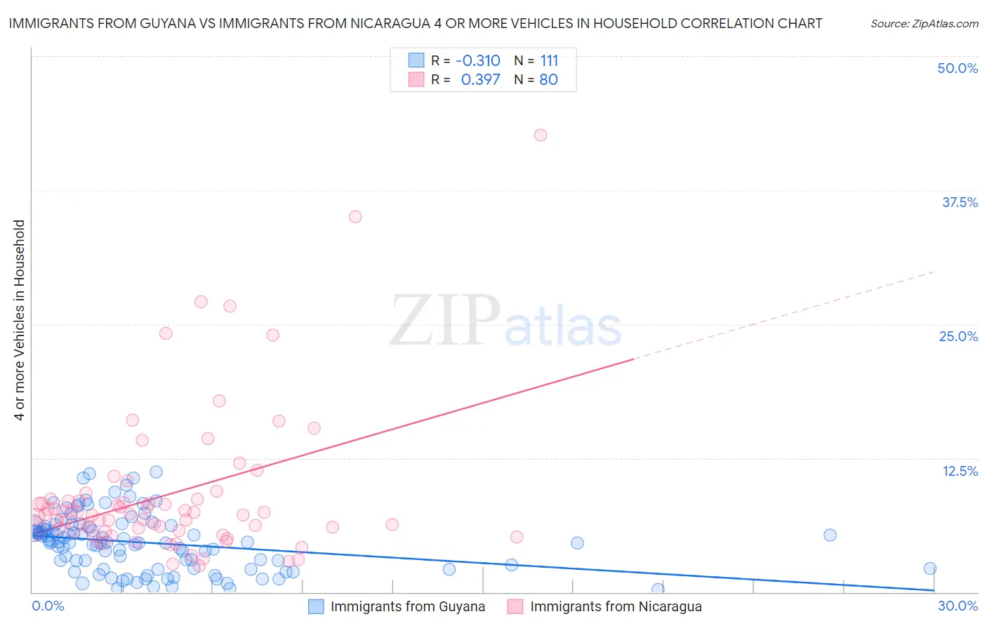 Immigrants from Guyana vs Immigrants from Nicaragua 4 or more Vehicles in Household