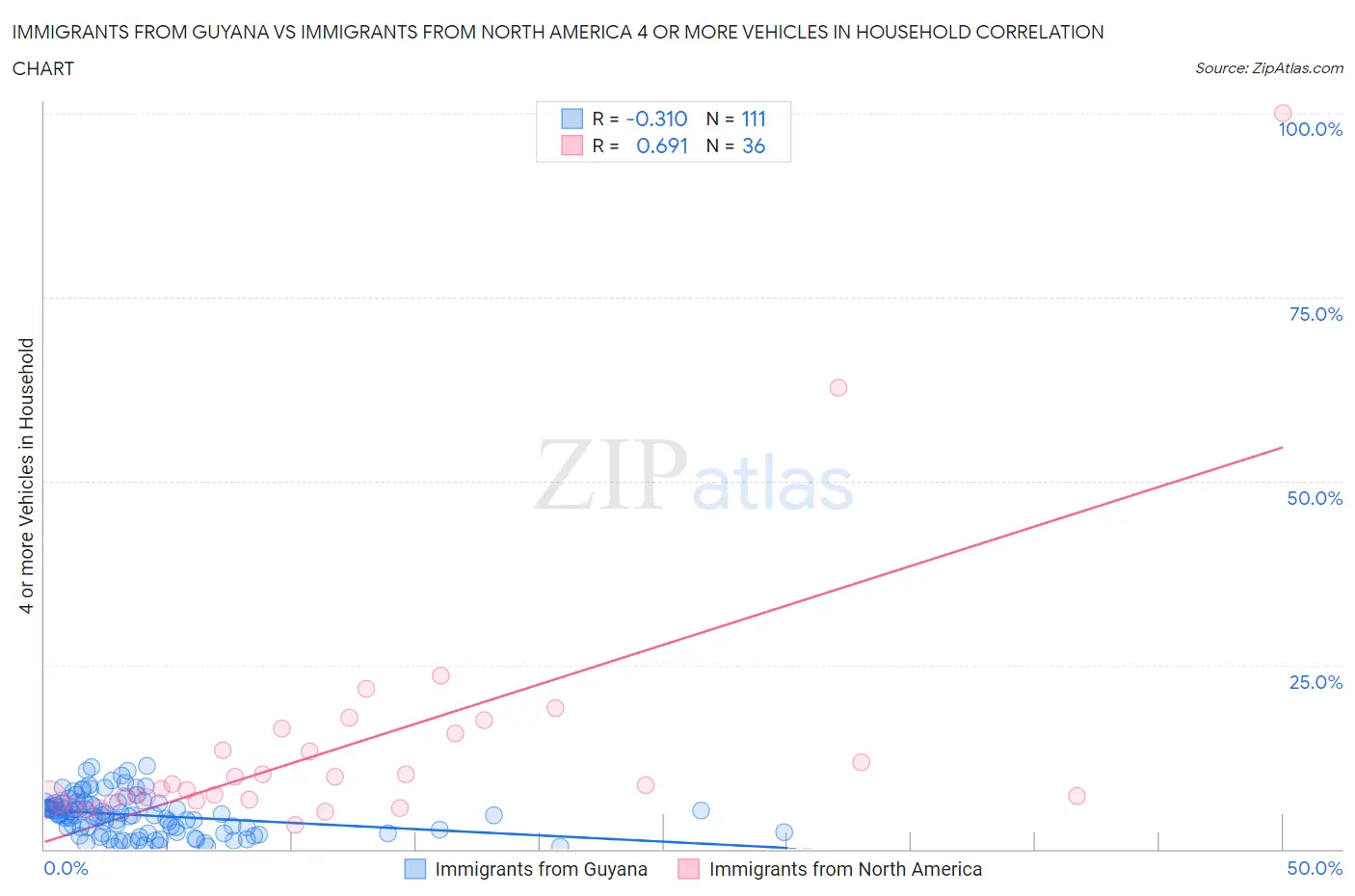 Immigrants from Guyana vs Immigrants from North America 4 or more Vehicles in Household
