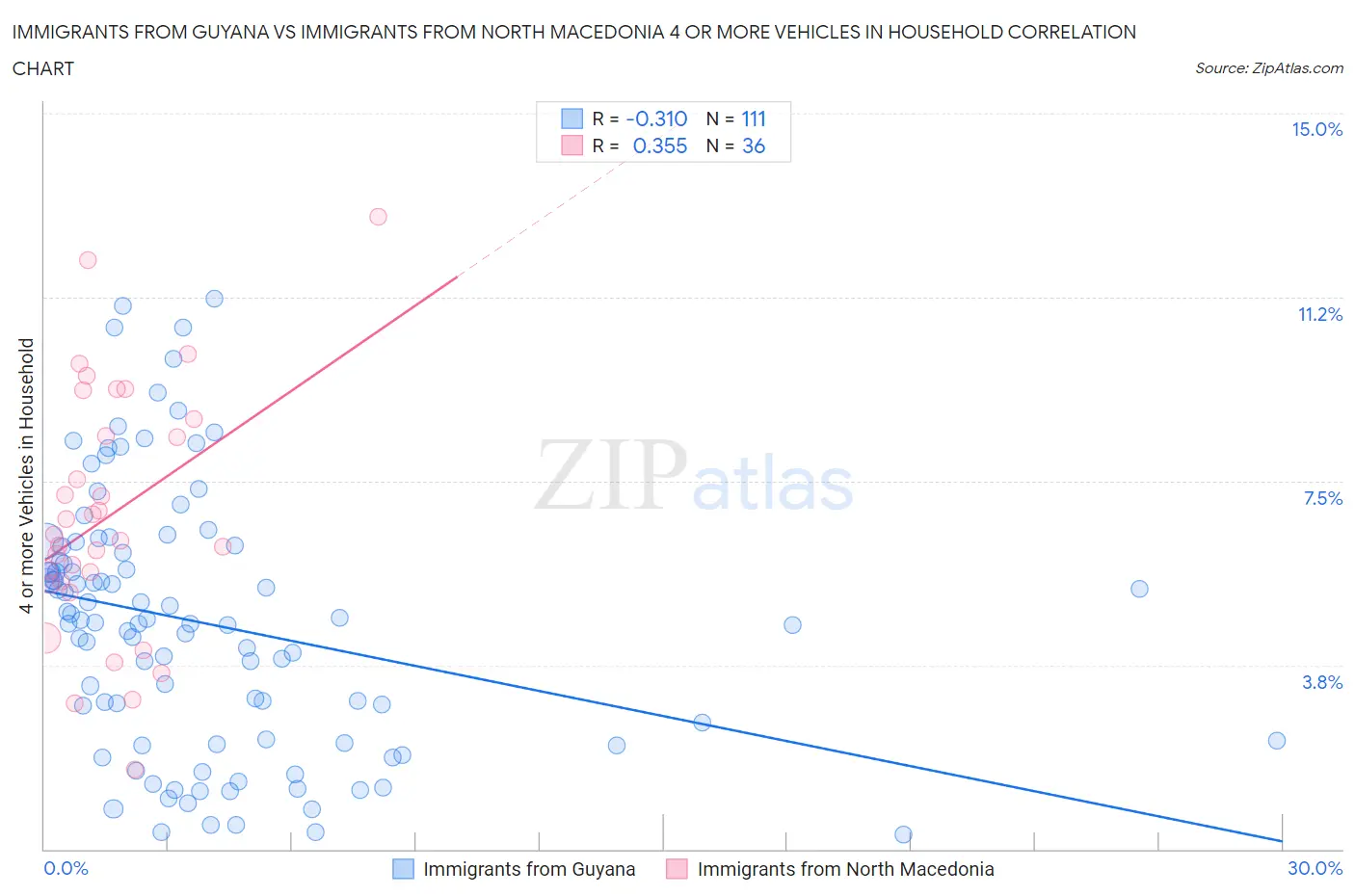 Immigrants from Guyana vs Immigrants from North Macedonia 4 or more Vehicles in Household